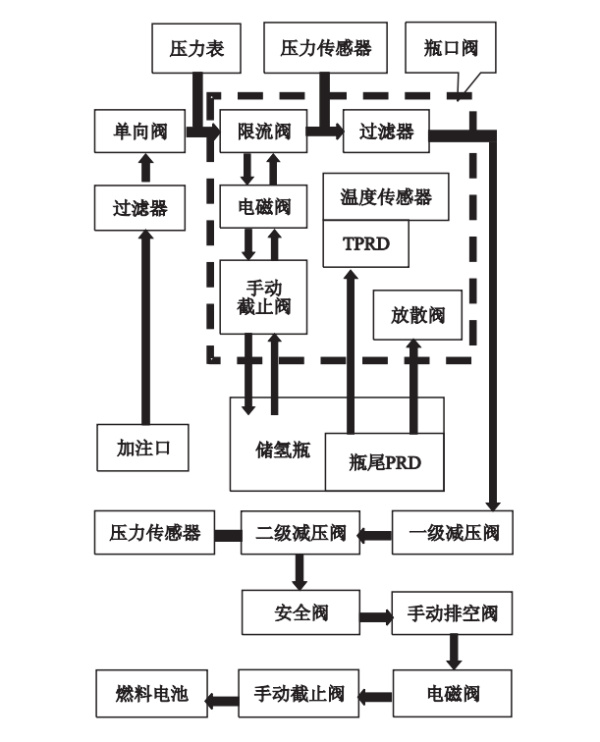 車載供氫系統一般流程