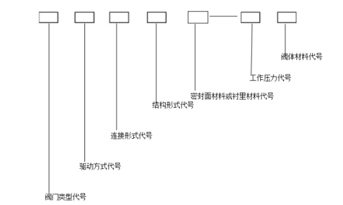 氨用截止閥型號編制和代號表示方法 氨用截止閥型號編制和代號表示方法