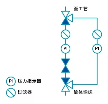 截止閥在隔離工業(yè)流體系統(tǒng)應用方案
